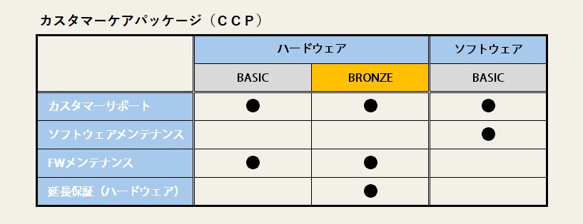 CCP（カスタマーケアプログラム）はハードとソフトがあります