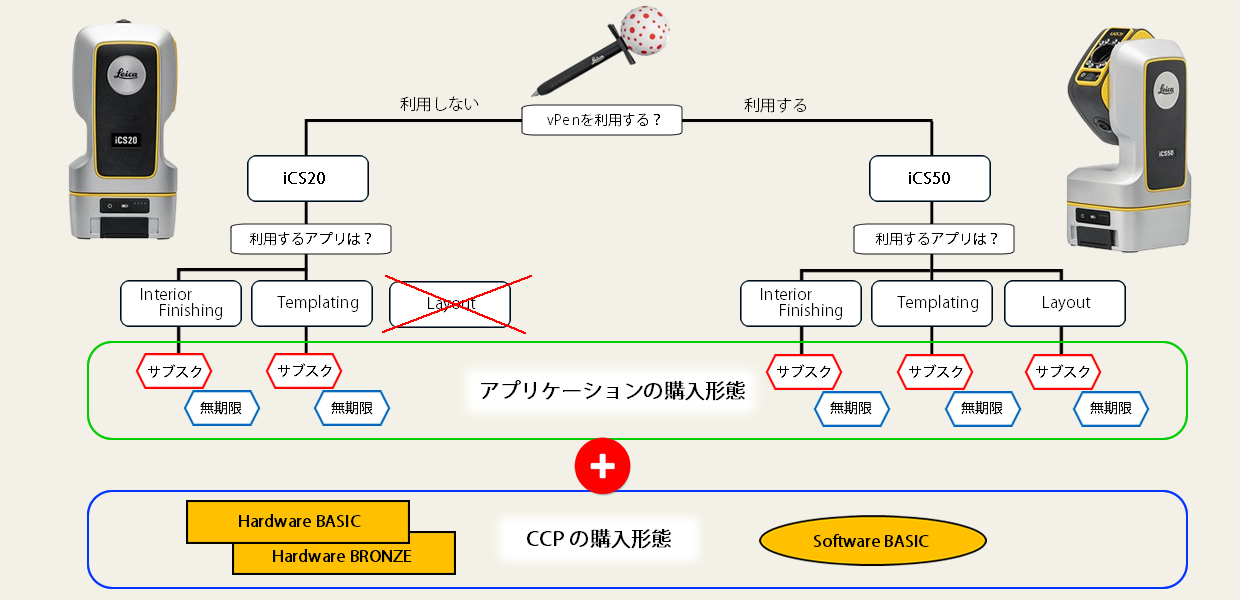 Leica iCON どれを選べばいいのか分からない