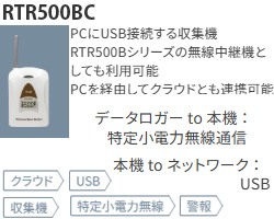 RTR500BCは中継機にも親機にもなる収集機です。