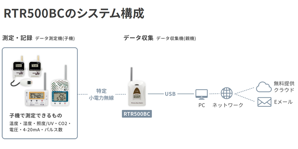おんどとり RTR500BC の販売 ワイヤレスベースステーション｜株式会社