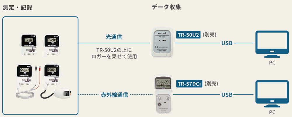 おんどとり TR-55i シリーズ｜熱電対・Pt100・電圧等の各種センサに