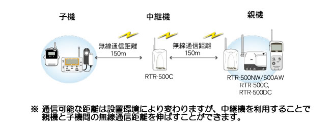 おんどとり Rtr 505 ワイヤレス 熱電対 Pt100 電圧等の各種センサ対応 株式会社ムーヴ